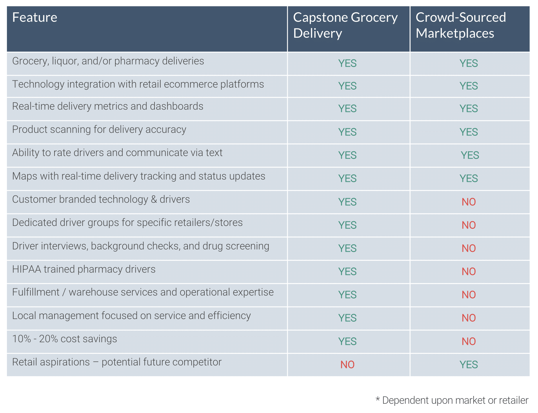 Cub Partners with Capstone Logistics for Grocery and Liquor Delivery Capstone Logistics