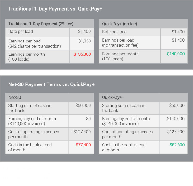 Side by side comparison of traditional and net 30 payment terms compared to QuickPay+