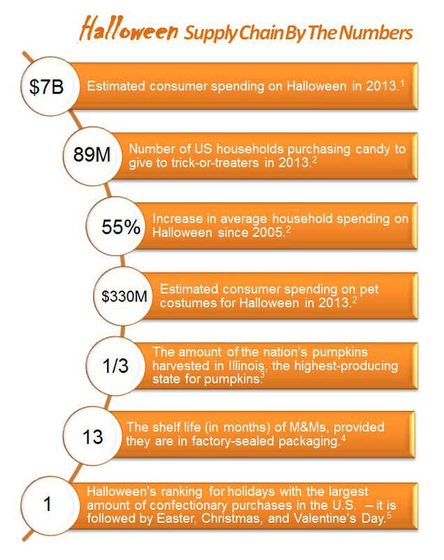 Halloween supply chain infographic