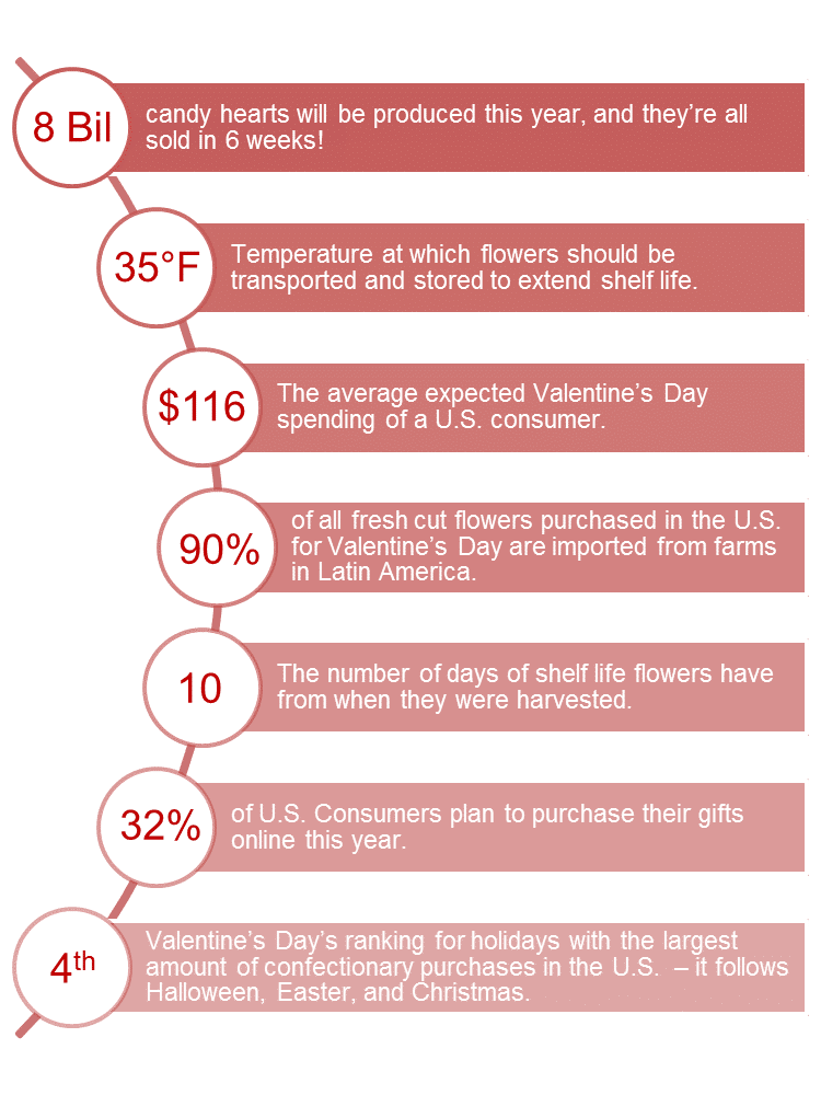 Valentine's Day supply chain infographic