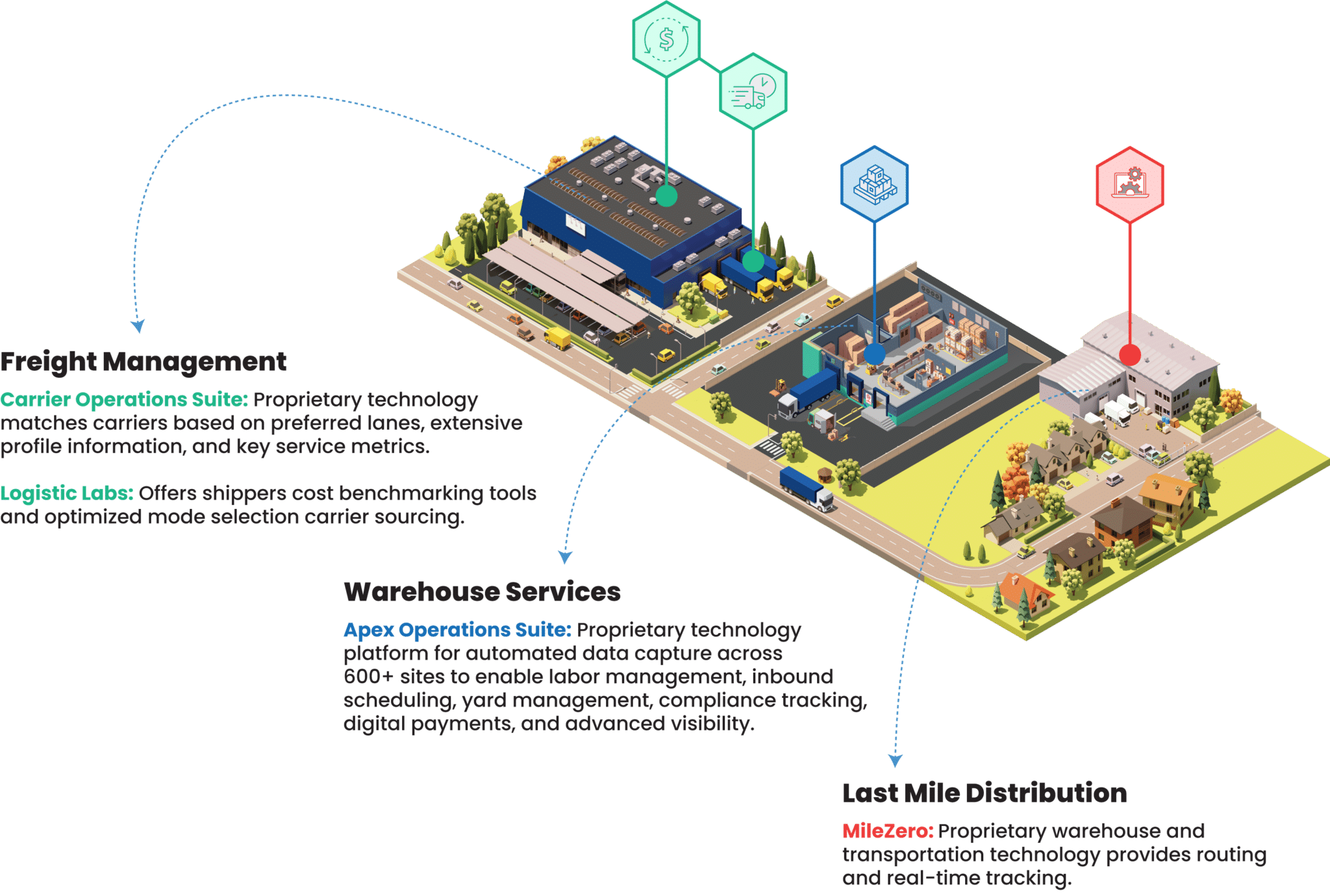 APEX Technology Suite Capstone Logistics
